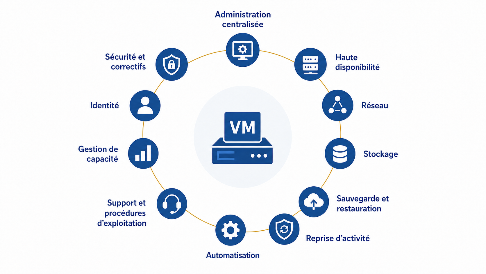 Schéma d’une machine virtuelle entourée des services nécessaires à son exploitation : administration, disponibilité, réseau, stockage, sauvegarde, reprise, automatisation, support, capacité, identité et sécurité.